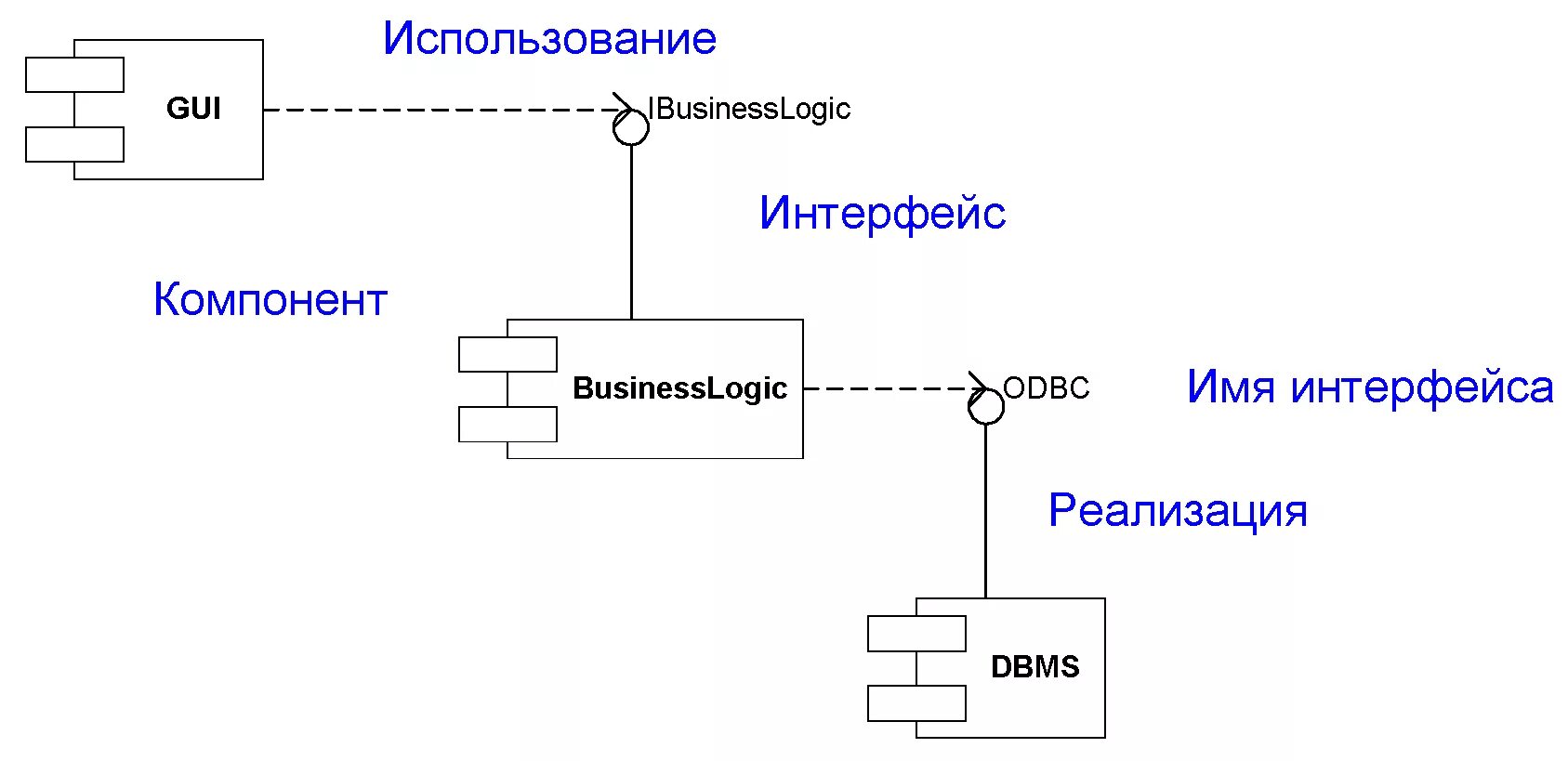Реализация uml. Uml 2.0 диаграмма компонентов. диаграмма компонентов uml. диаграмма реализации uml. диаграмма компонентов 1с.