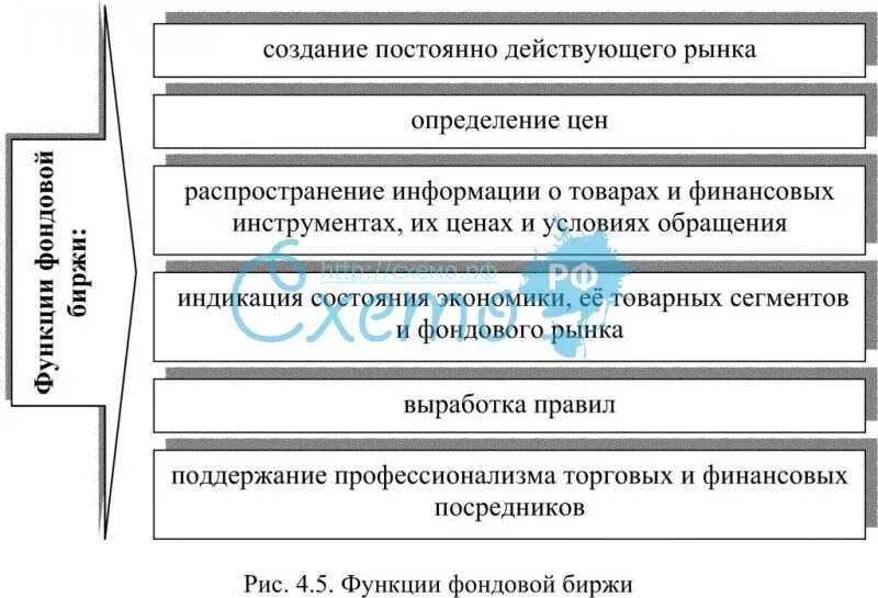 Функциями фондовой биржи являются. Функциями фондовой биржи являются