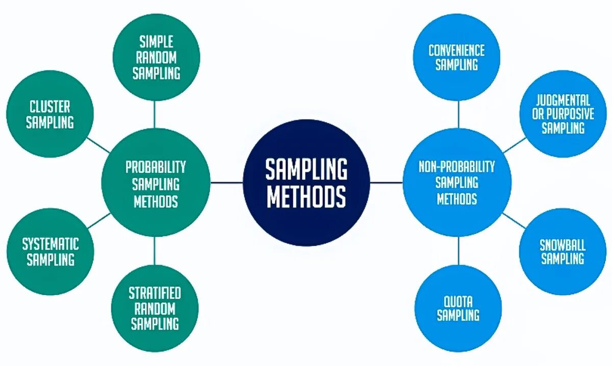 Sampling method. Sampling Types and methods. Types of sampling in research. Sampling methods in research. Go methods