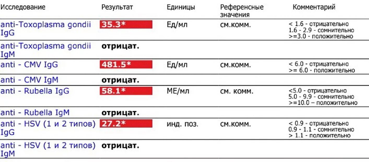 Anti-Rubella-IGG (антитела класса IGG К вирусу краснухи). Anti - CMV IGG показатели. Anti Rubella IGG норма беременных. Anti Rubella IGM положительный что это. Корь джи