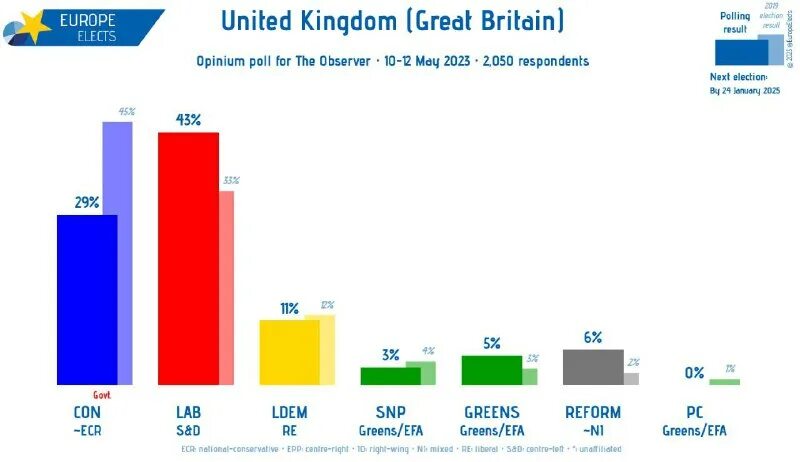 рейтинг британии. партии великобритании рейтинг. рейтинг великобритании. выход великобритании из европейского союза. рейтинг британии.