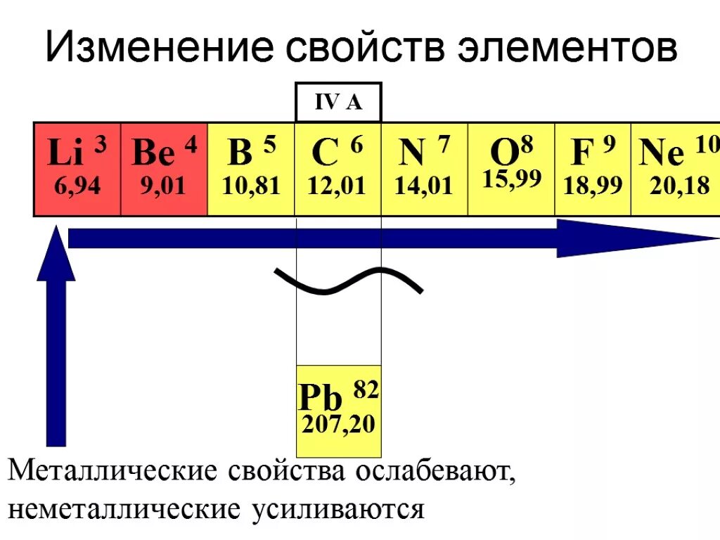 Сравнение металлических свойств. Усиление металлических свойств. Металлические свойства. Металлические свойства элементов. Изменение неметаллических свойств.