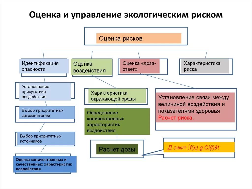 Схема управления экологическим риском. Построить схему оценки экологического риска. Методология оценки экологического риска. Оценка экологических рисков. Анализ влияния окружающей среды