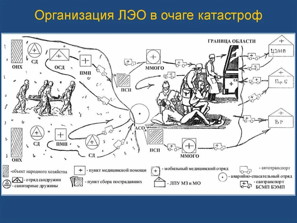 Лечебно эвакуационное обеспечение при чрезвычайных ситуациях. Схема лечебно эвакуационного обеспечения пораженного населения. схема мед эвакуации. схема лечебно эвакуационного обеспечения при чс. схема лечебно-эвакуационного обеспечения пострадавших в дтп.