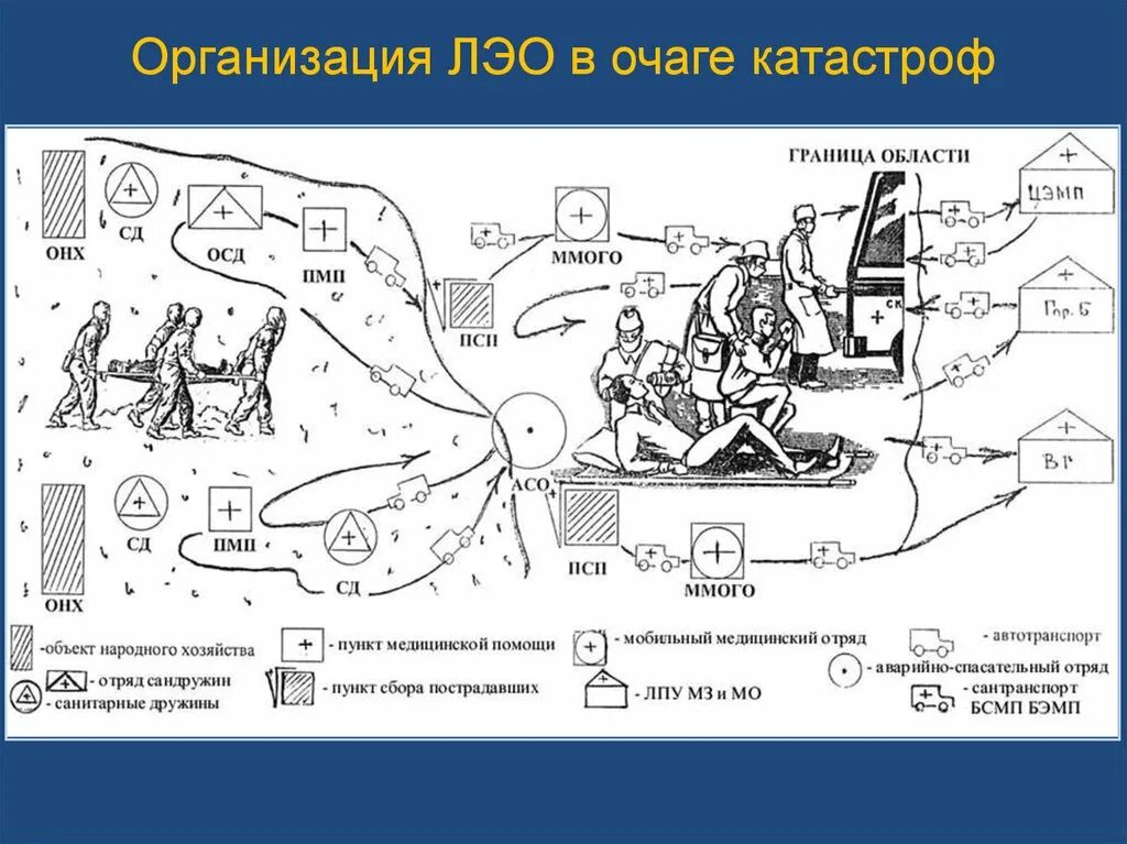 Эвакуации из зоны поражения. Схема организации ЛЭО пораженных. Схема этапов ЛЭО. Двухэтапная схема медицинской эвакуации. Схема развертывания этапа медицинской эвакуации.