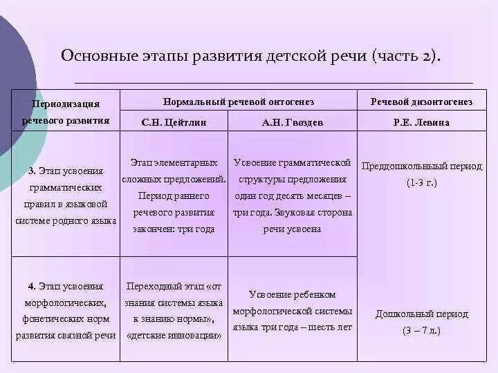 Речевой онтогенез это. Онтогенез речевого развития схема. Схема нормального развития детской речи. Этапы становления детской речи. Основные этапы развития детской речи.