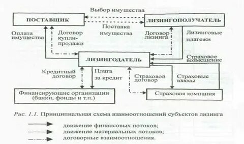 Реализация имущества лизинга
