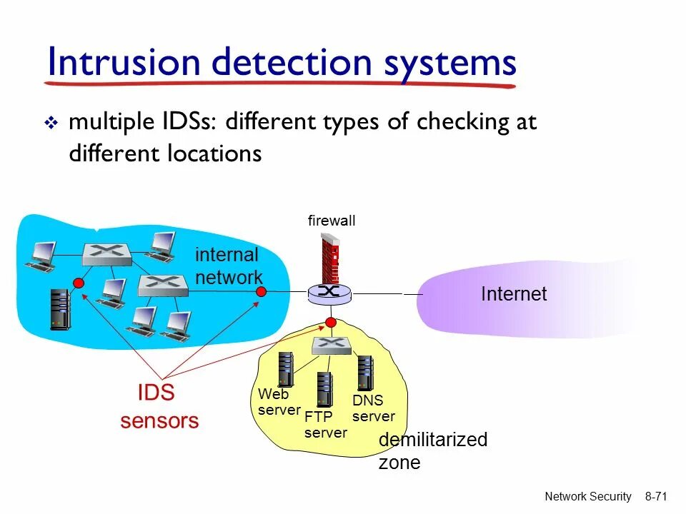 Detection system. Intrusion detection system оборудование. intrusion detection system ids оборудование. ftp и dns server. intrusion detection system аналог русский.