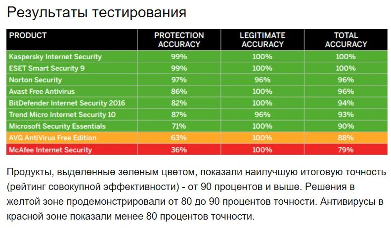 Эффективность антивирусов. Топ антивирусов. Антивирусы список лучших. Популярность антивирусов. Какие самые хорошие бесплатные антивирусы