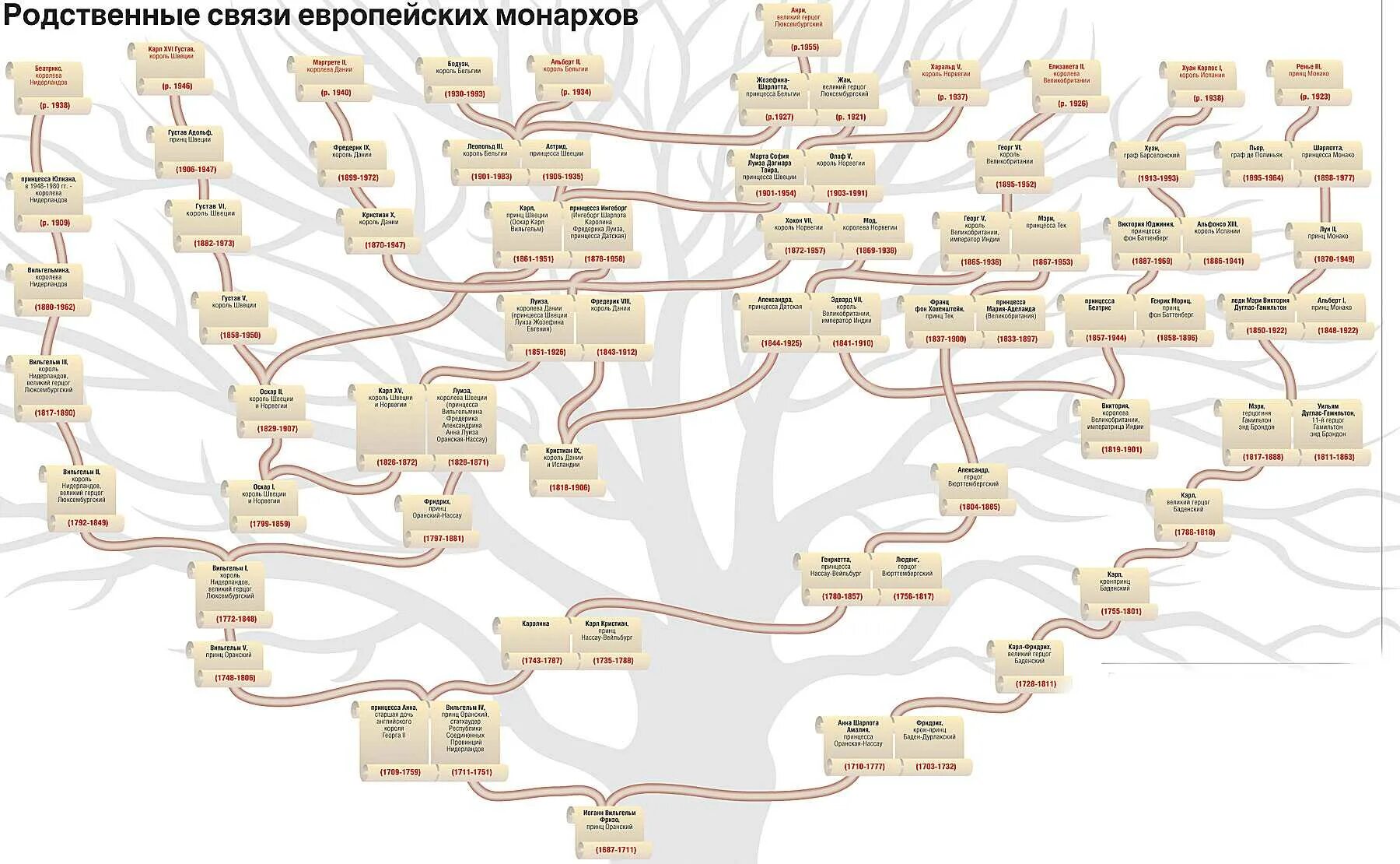 Родственные связи родословная. Генеалогическое дерево правителей Европы. Родственные связи Древо схема. Родовое Древо английских монархов.