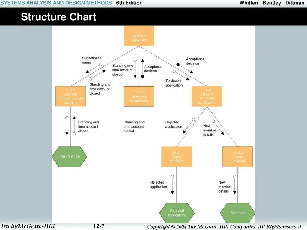 System analysis and design. Structure chart. design methods. systematic analysis. a structural chart and describe it.