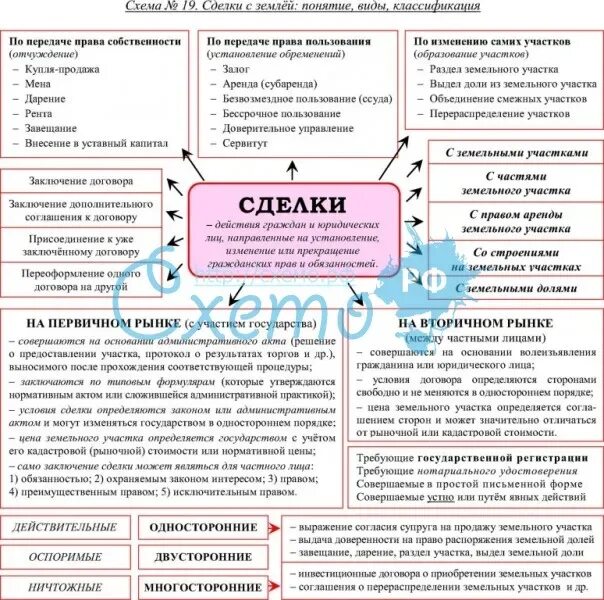 Сделки с земельными участками (условия, виды). Виды сделок с земельными участками схема. 1. Виды сделок с землей. Земельное право.