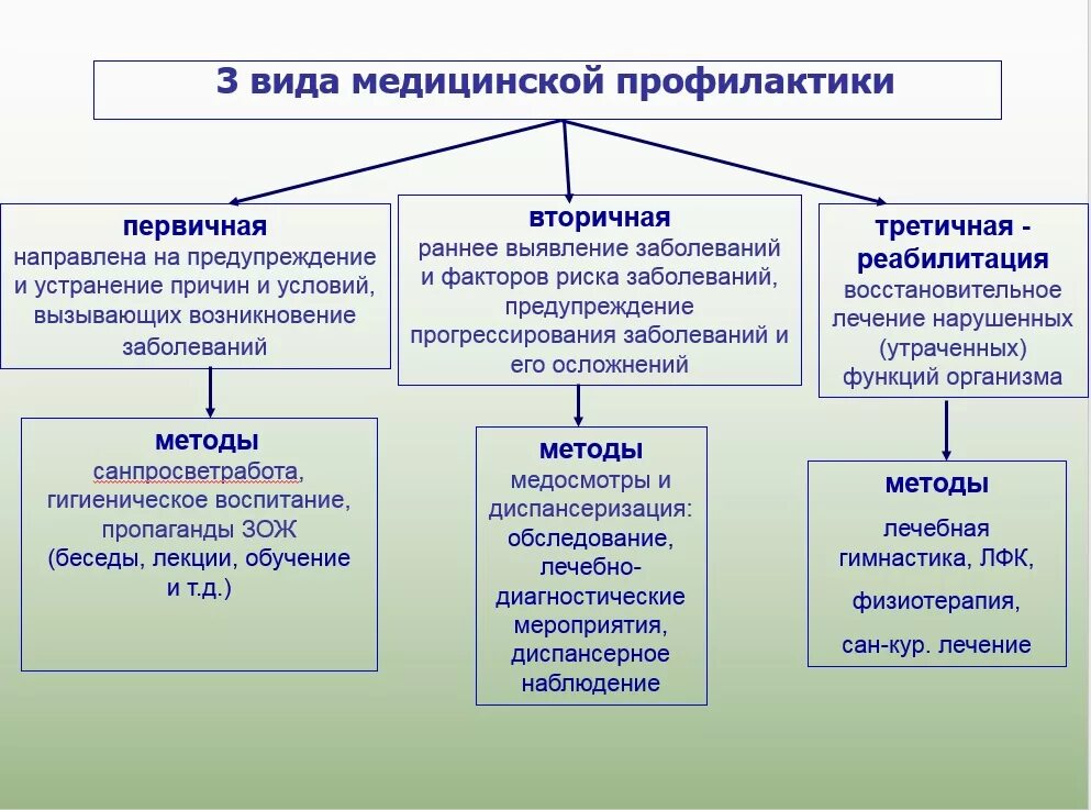 Виды медицинской профилактики. Этапы медицинской профилактики. Формы и методы медицинской профилактики. Виды мед профилактики. Профилактические медицинские мероприятия включают