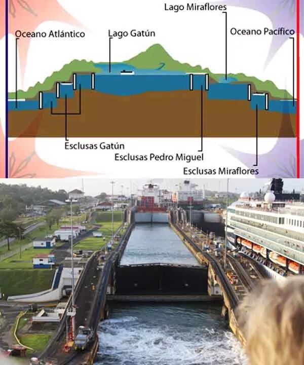 Шлюзы Панамского канала схема. Панамский канал схема. Панамский канал схема шлюзов. Шлюзовая система в панамском канале\.