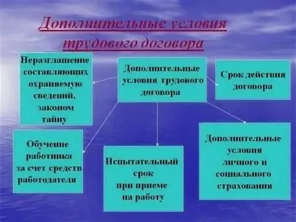 К этим условиям относятся