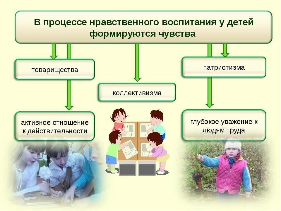 Что относится к воспитанию ребенка. Ноавственноевоспитание. Нравственное воспитание. Нравственное воспитание дошкольников. Нравственные качества дошкольников.