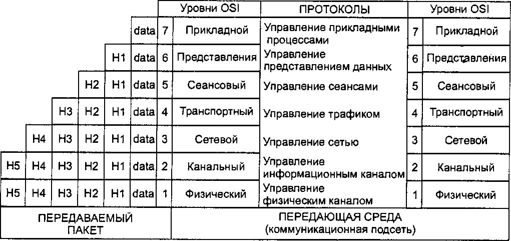 Протоколы канального и сетевого уровня модели osi. 7 уровней модели osi. протоколы 3его уровня osi. модель osi протоколы каждого уровня. 1. модель взаимодействия открытых систем (osi-модель)..