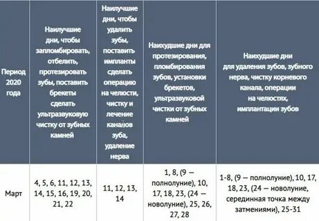 На какой день удаляют