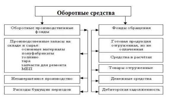 Оборотные фонды и фонды обращения. Фонды обращения предприятия. Состав фондов обращения. К фондам обращения относят.