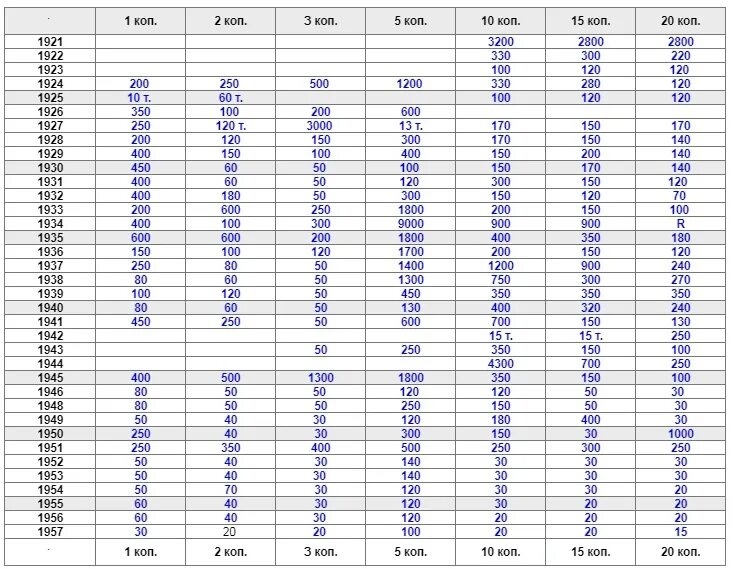 Сколько стоит монета по годам. Таблица по годам советские монеты. Таблица монет СССР С 1921 по 1957 года. Таблица стоимости монет 10 копеек СССР. Ценности монет России по годам таблица.