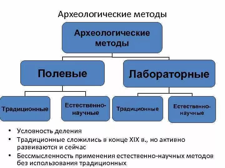 Порядок проведения археологического