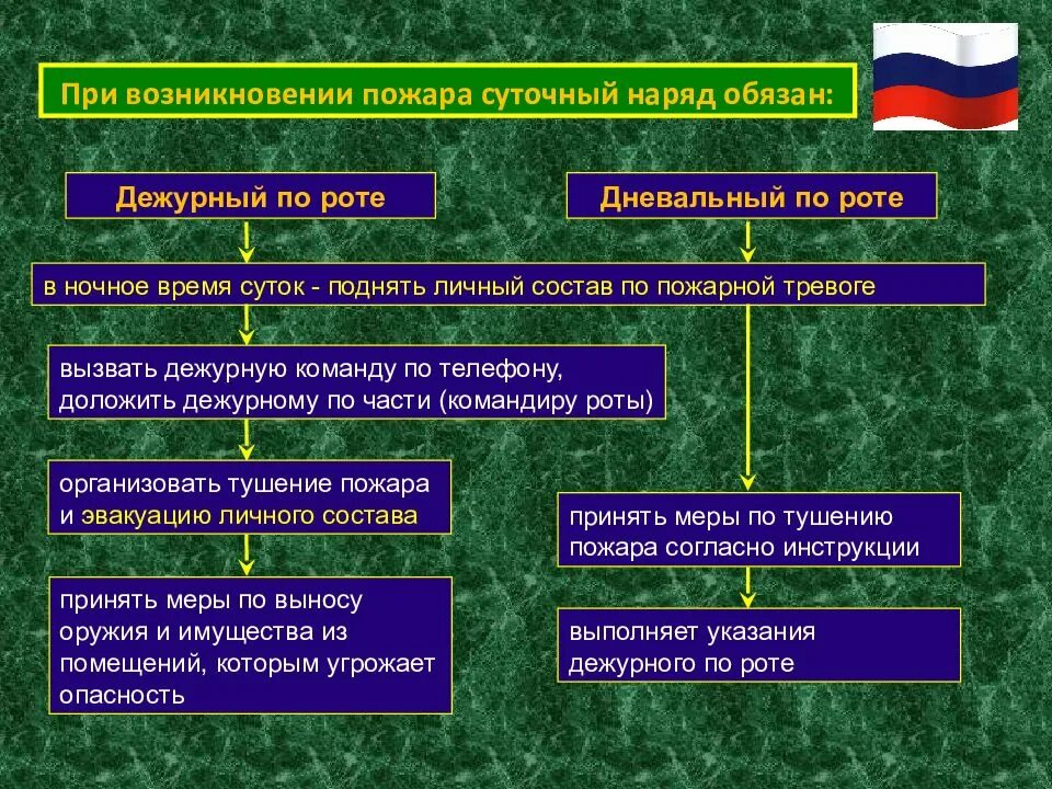 Алгоритм действий при тревогах. Действия дневального по роте при пожаре. Обязанности дежурного по роте при возникновении пожара в армии. Алгоритм действий дежурного по роте. Дежурный по роте при пожаре.