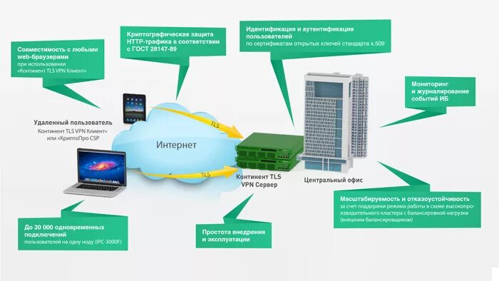 Tls сервер закрыл соединение. АПКШ Континент 3.9 ЦУС. Континент TLS. Континент VPN. Континент TLS сервер.