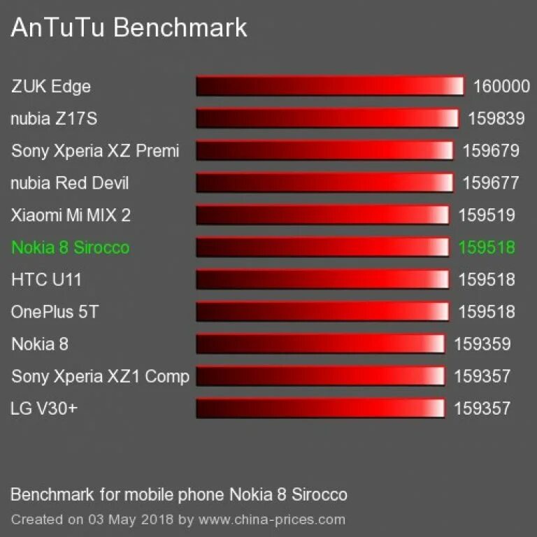 Xiaomi poco antutu