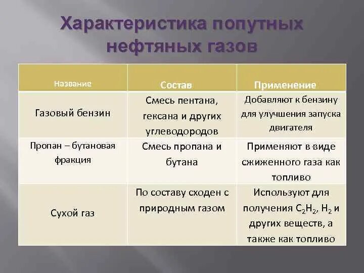 Природный и попутный нефтяные газы отличаются. Попутные нефтяные газы характеристика. характеристика попутных нефтяных газов таблица. характеристика попутного газа. свойства попутного нефтяного газа.