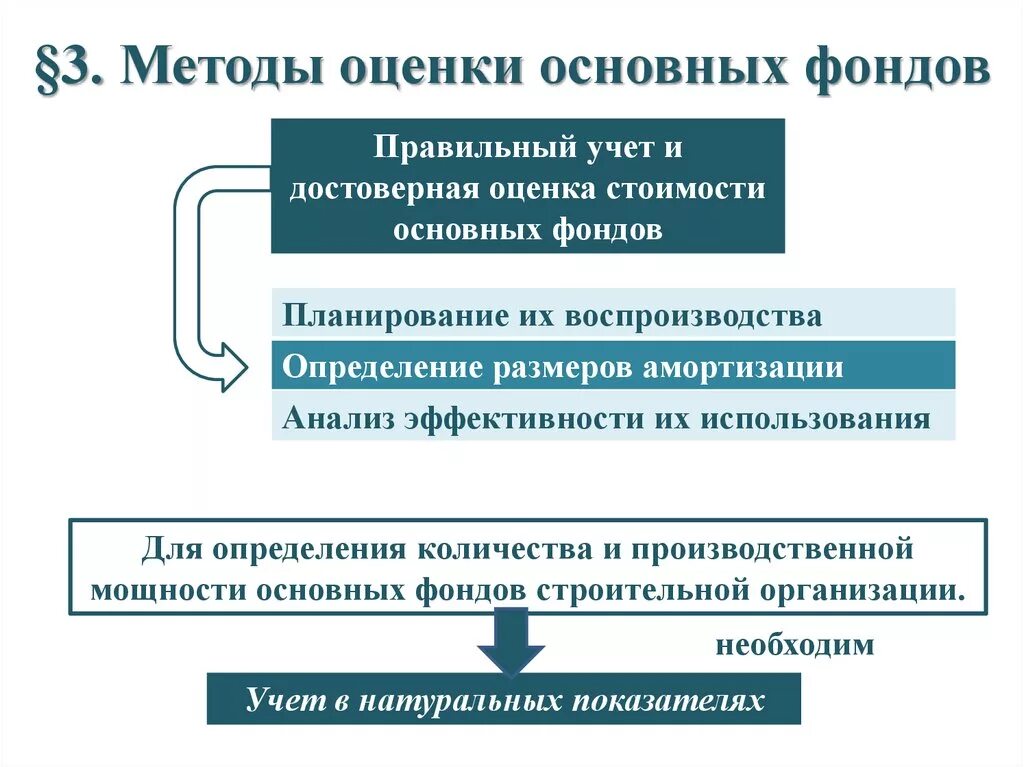 Стоимостная оценка организации. Методика определения стоимости основных фондов. Методы оценки основных фондов. Методы оценки основного капитала. Методы оценки и учета основных фондов.