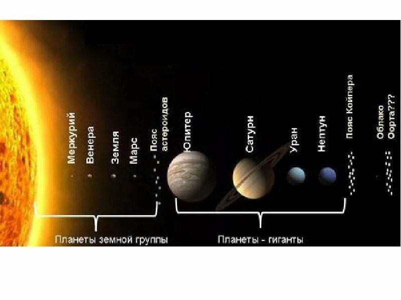 Порядок планет гигантов от солнца. Система строения солнечной системы. строение и состав солнечной системы. строение солнечной системы планеты земной группы. строение солнечной системы по порядку.