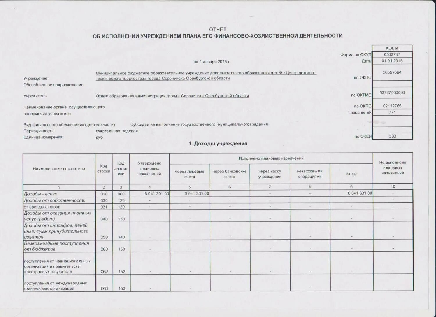 План фхд в электронном бюджете. Фхд. план фхд субсидии на иные цели. отчет об исполнении пфхд. финансово-хозяйственной деятельности форма.