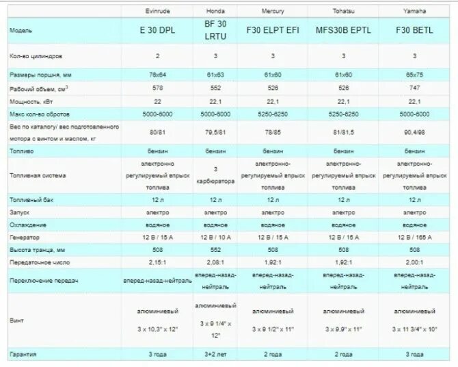 Расход мотора 9.8. Расход топлива 4х тактного лодочного мотора. Расход топлива 2х тактный Лодочный мотор. Расход топлива двухтактного лодочного мотора 5 л.с. Расход топлива двухтактного лодочного.