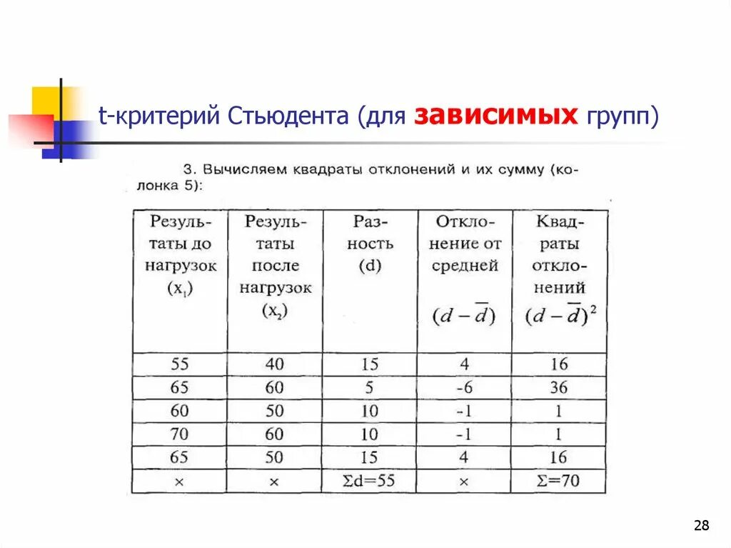 Формула Стьюдента для зависимых выборок. Критерий Стьюдента для средних величин. Формула расчета t критерия Стьюдента. Критерий Стьюдента для двух выборок пример. Статистический метод сравнения