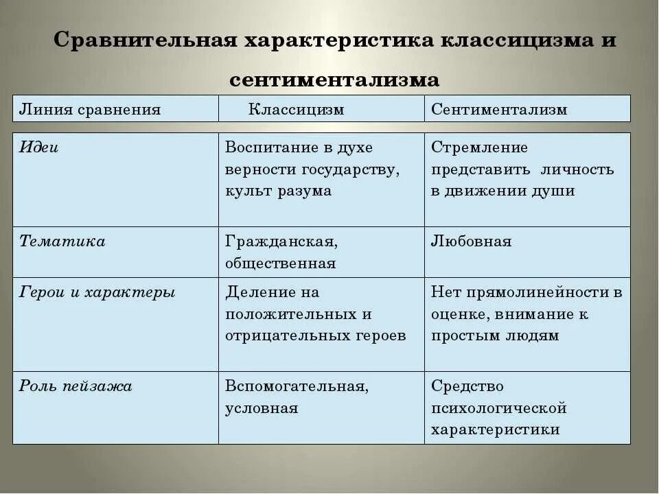 Направления в литературе охарактеризуйте основные. Сравнительная таблица классицизма и сентиментализма. Сравнение классицизма и сентиментализма таблица. Таблица классицизм и сентиментализм 9 класс. Классицизм и сентиментализм сравнение таблица 9 класс.