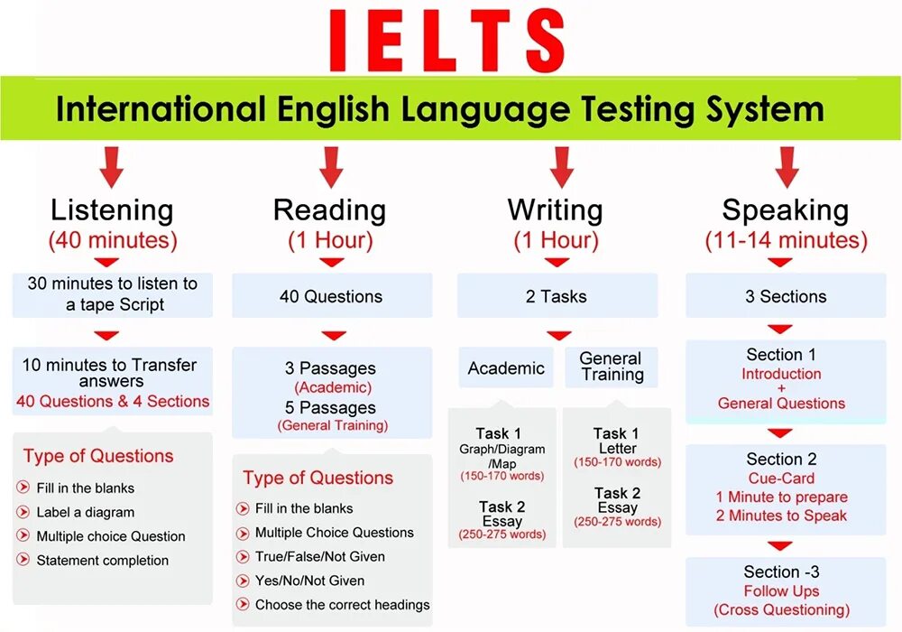 IELTS writing structure. Структура reading IELTS General. Структура теста IELTS. Формат экзамена IELTS.