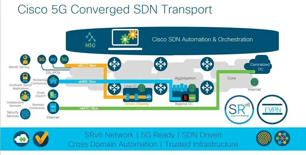 Net transport. 5g transport. transport network. 5g transport network sdn. srv6.