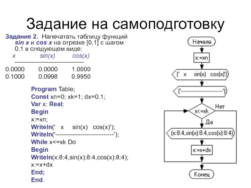 Sin паскаль. Паскаль цикл for с шагом. задачи на паскале на повторение цикла. функция sin(x) на отрезке (0, 3/2 п). протабулируйте функцию на отрезке 0 1 с шагом 0.1.