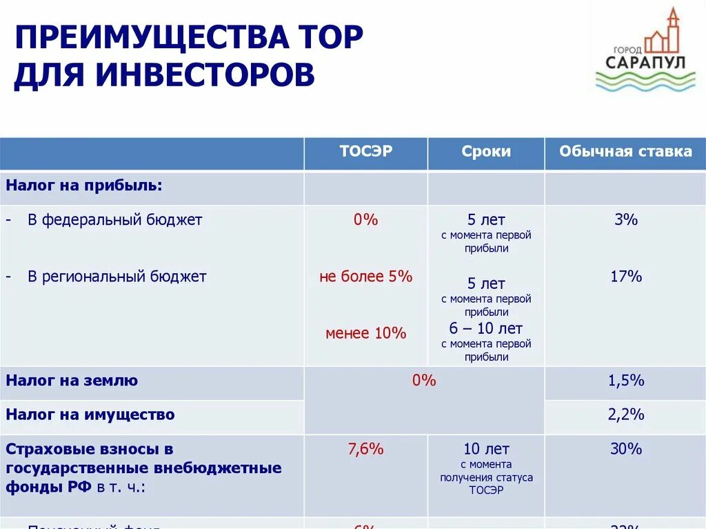 Преимущество территории опережающего развития. Ставка налога на прибыль ТОСЭР. Льготы для резидентов ТОСЭР. Территории опережающего социально-экономического развития. Территория выгоды