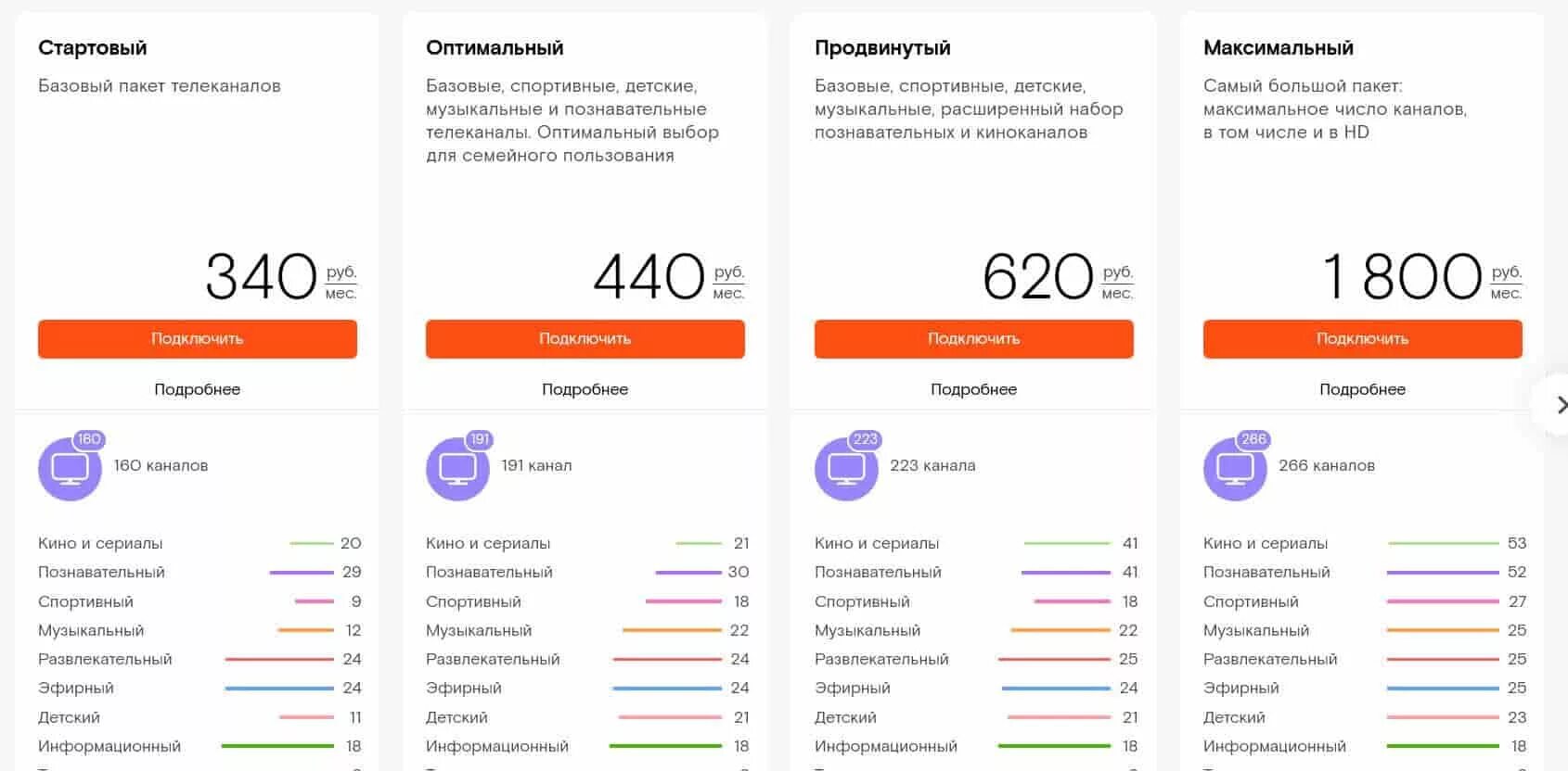 Ростелеком развлечения. Ростелеком Телевидение пакеты каналов. Ростелеком тарифы 2022. Каналы Ростелекома список 2023. Тарифные планы Ростелеком на 2023.