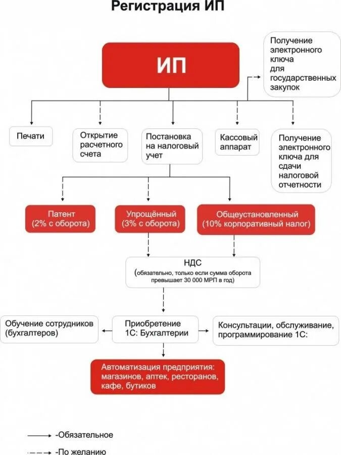 Получение статуса индивидуального предпринимателя