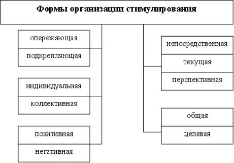 К функциям методов стимулирования поведения относят