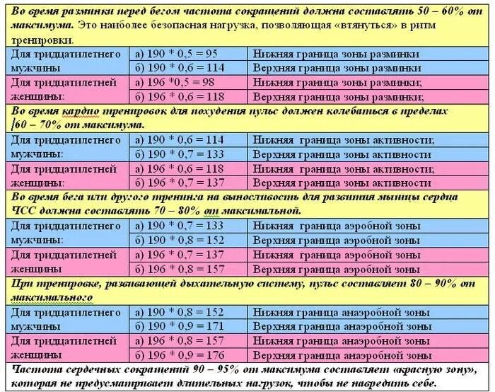 Нормальный пульс после тренировки. Норма пульса при тренировке. пульс после тренировки норма. максимальная чсс при нагрузке. таблица пульса при тренировке.