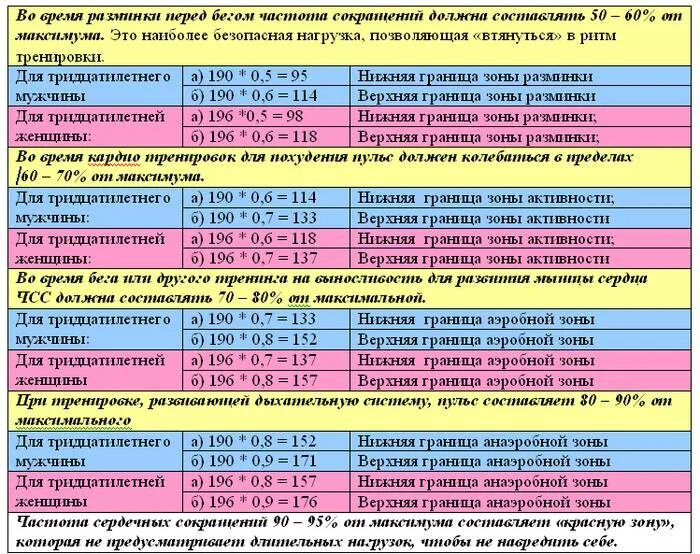 Какими должны быть нагрузки. Норма пульса при тренировке. Пульс после тренировки норма. Максимальная ЧСС при нагрузке. Таблица пульса при тренировке.