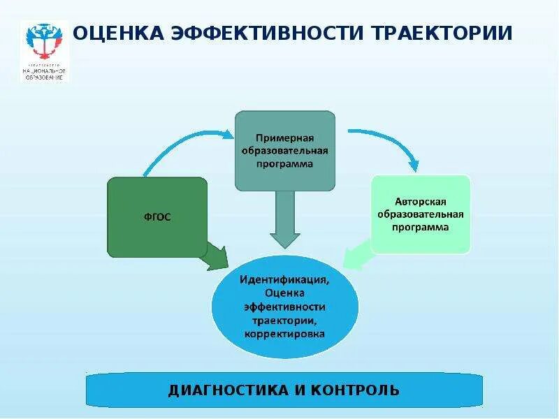 Реализация индивидуальной образовательной траектории. Образовательная траектория. индивидуальная образовательная траектория. индивидуальные образовательные траектории в вузе. индивидуальная траектория развития.