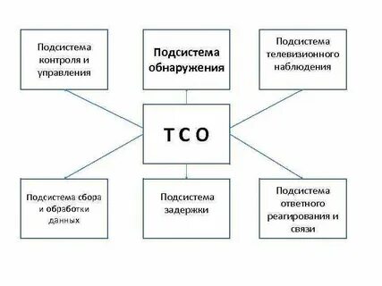 Подсистемы контроля