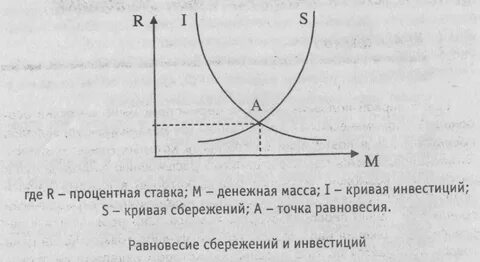 Инвестиции кривая