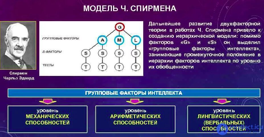 Как называется теория. Чарльз спирмен и структура интеллекта. структура интеллекта спирмена. модель спирмена теория интеллекта. двухфакторная модель интеллекта спирмена.