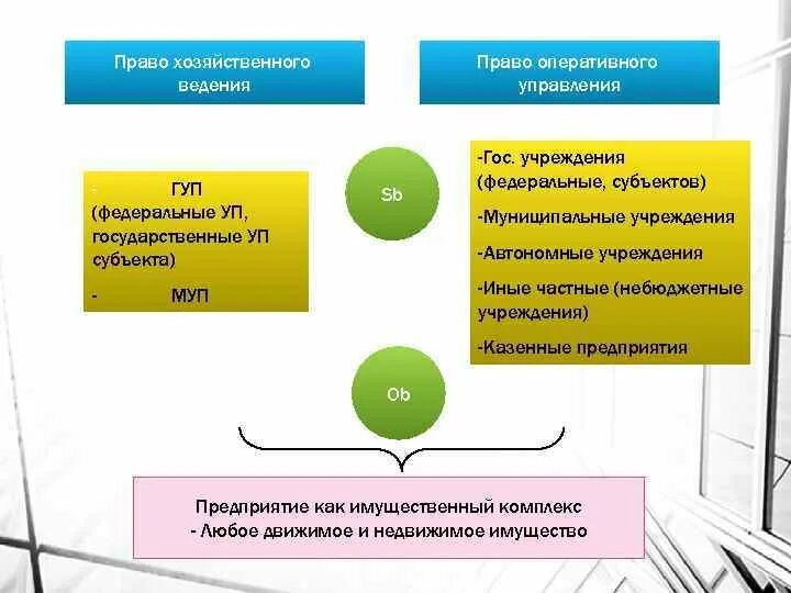 Хозяйственное ведение и оперативное управление. Право оперативного управления субъекты. Оперативное управление и хозяйственное ведение разница. Хоз ведение и оперативное управление