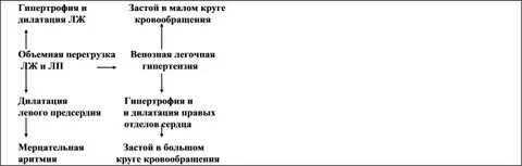 Недостаточность митрального клапана гемодинамика